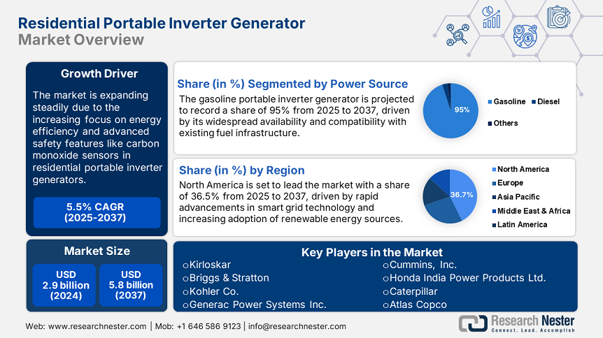 Residential Portable Inverter Generator Market Overview